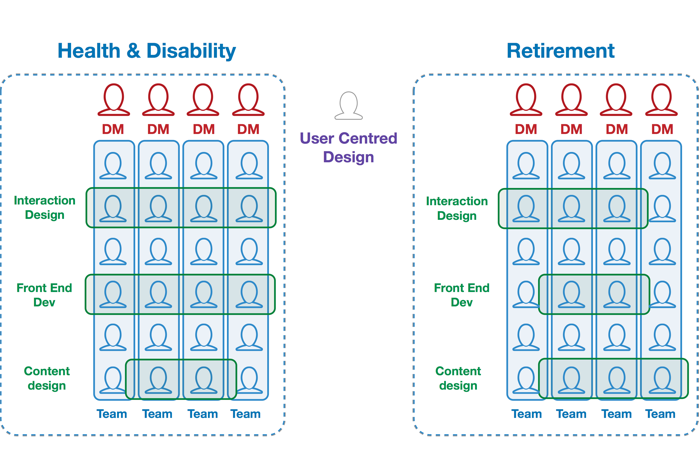 The â€˜Spotify modelâ€™. Illustration showing a small selection of user-centred design job roles
