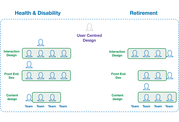 Illustration showing job roles grouped as a cross-cutting design team