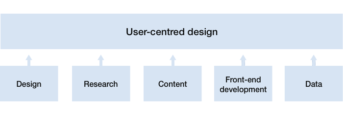 User-centred design: Design, Research, Content, Front-end development, and Data