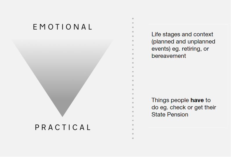 Illustration: User Needs, Emotional (open) versus Functional (closed)