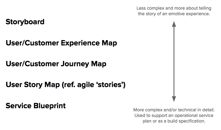 Different types of maps used in Service Design